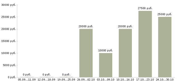 Вакансии для всех желающих заработать в Екатеринбурге - Медиана зарплат для всех желающих заработать в Екатеринбурге за 2 месяца