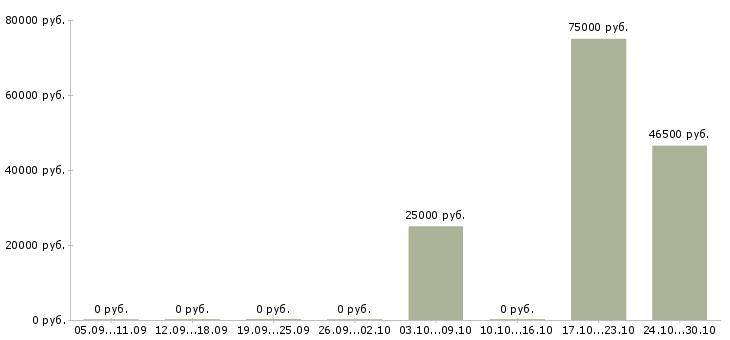 Вакансии для работы требуется фрезеровщик Татарстан - Медиана зарплат для работы требуется фрезеровщик Татарстан за 2 месяца