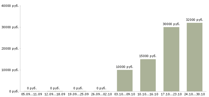Вакансии достойный доход Дагестан - Медиана зарплат достойный доход Дагестан за 2 месяца