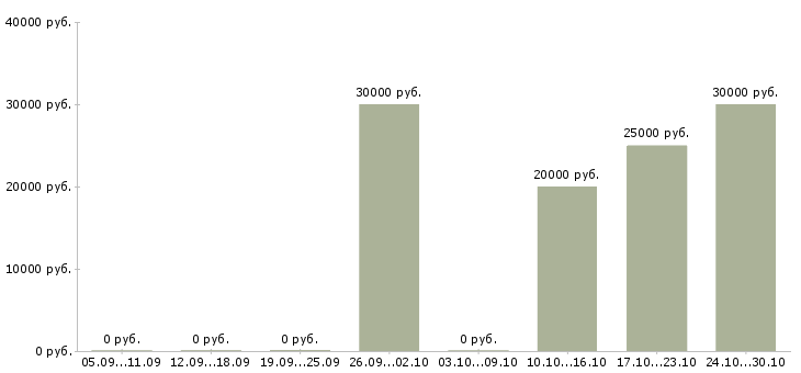 Вакансии достойный доход в Липецке - Медиана зарплат достойный доход в Липецке за 2 месяца