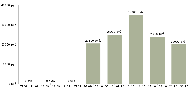 Вакансии желающим зарабатывать в Ижевске - Медиана зарплат желающим зарабатывать в Ижевске за 2 месяца