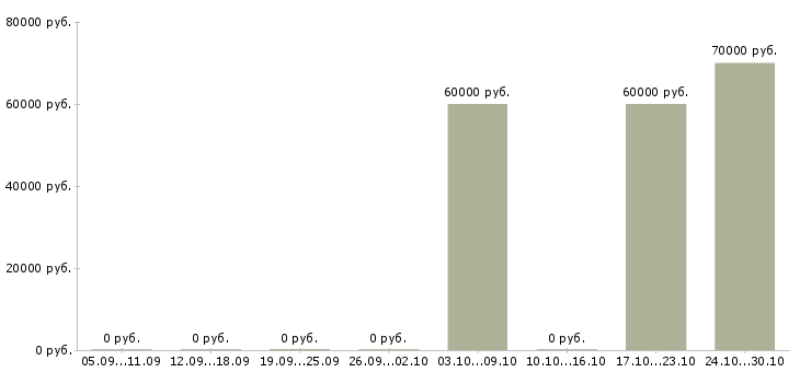Вакансии инженер алюминиевых конструкций в Москве - Медиана зарплат инженер алюминиевых конструкций в Москве за 2 месяца