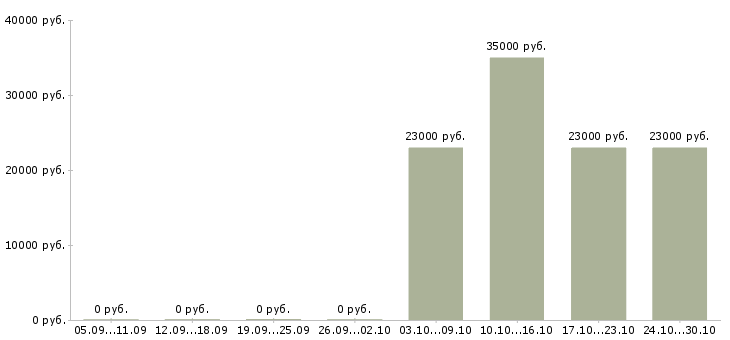 Вакансии инженер мониторинга в Екатеринбурге - Медиана зарплат инженер мониторинга в Екатеринбурге за 2 месяца