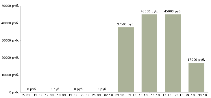 Вакансии кассир в сеть магазинов в Кургане - Медиана зарплат кассир в сеть магазинов в Кургане за 2 месяца