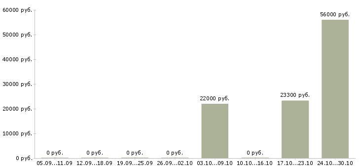 Вакансии кассир главной кассы Нижний новгород - Медиана зарплат кассир главной кассы Нижний новгород за 2 месяца