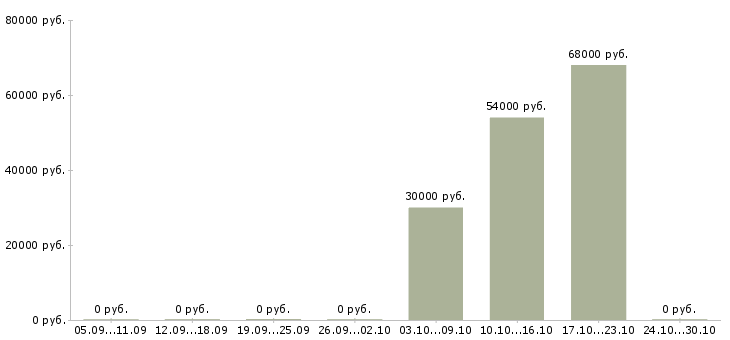 Вакансии комплектовщик на вахту с питанием в Люберцах - Медиана зарплат комплектовщик на вахту с питанием в Люберцах за 2 месяца