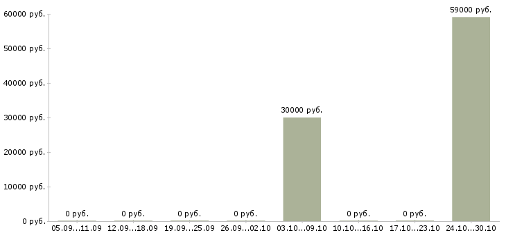Вакансии комплектовщики ночные смены в Пскове - Медиана зарплат комплектовщики ночные смены в Пскове за 2 месяца