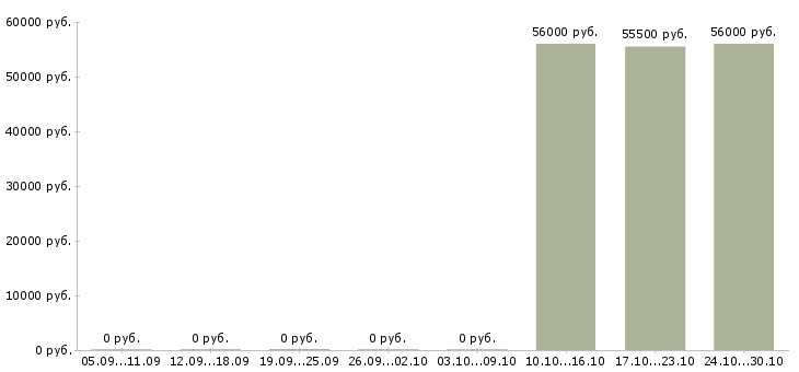 Вакансии координатор склада Татарстан - Медиана зарплат координатор склада Татарстан за 2 месяца