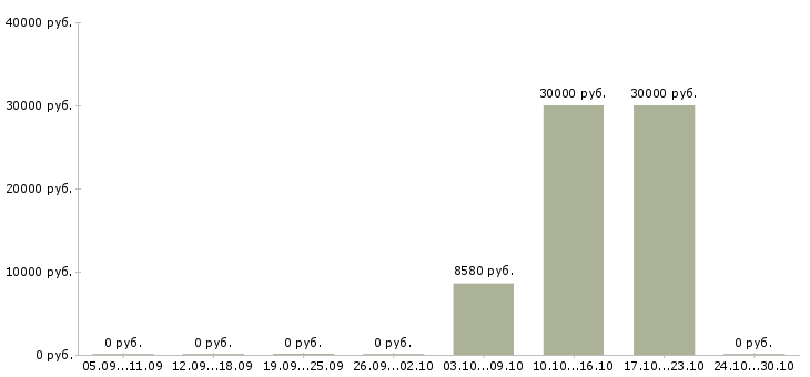 Вакансии маляр металлоконструкций Татарстан - Медиана зарплат маляр металлоконструкций Татарстан за 2 месяца