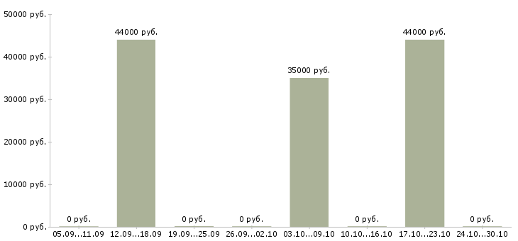 Вакансии маляр по металлоконструкциям в Волгограде - Медиана зарплат маляр по металлоконструкциям в Волгограде за 2 месяца