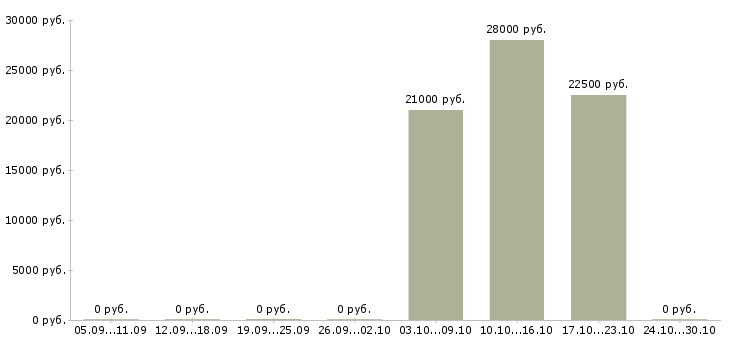 Вакансии менеджер онлайн продаж в Перми - Медиана зарплат менеджер онлайн продаж в Перми за 2 месяца