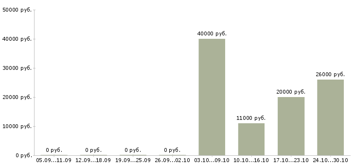 Вакансии менеджер офисных продаж в Чебоксарах - Медиана зарплат менеджер офисных продаж в Чебоксарах за 2 месяца