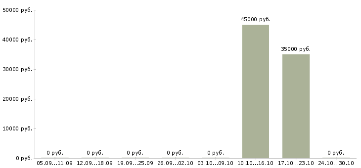 Вакансии менеджер по внутреннему туризму в Москве - Медиана зарплат менеджер по внутреннему туризму в Москве за 2 месяца