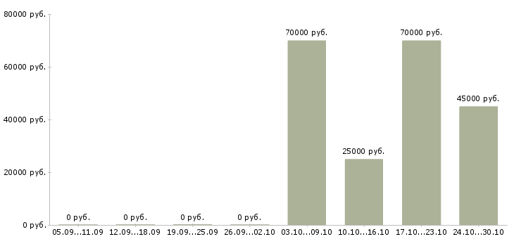 Вакансии менеджер по закупкам и продажам в Владивостоке - Медиана зарплат менеджер по закупкам и продажам в Владивостоке за 2 месяца