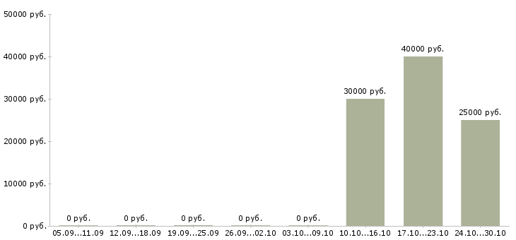 Вакансии менеджер по запасным частям в Уфе - Медиана зарплат менеджер по запасным частям в Уфе за 2 месяца