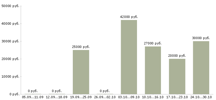 Вакансии менеджер по маркетингу и продажам в Вологде - Медиана зарплат менеджер по маркетингу и продажам в Вологде за 2 месяца