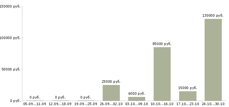 Вакансии менеджер по обучению тренинг менеджер в Сыктывкаре - Медиана зарплат менеджер по обучению тренинг менеджер в Сыктывкаре за 2 месяца