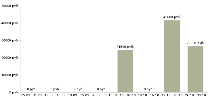 Вакансии менеджер по оформлению документов в Новороссийске - Медиана зарплат менеджер по оформлению документов в Новороссийске за 2 месяца