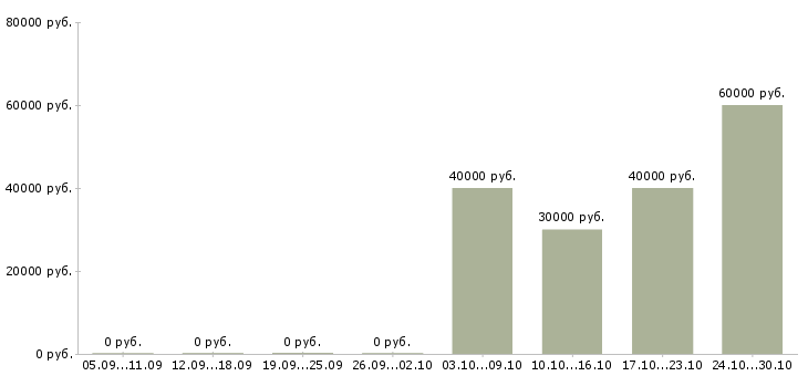 Вакансии менеджер по продажам электротехнической продукции Ростов-на-дону - Медиана зарплат менеджер по продажам электротехнической продукции Ростов-на-дону за 2 месяца