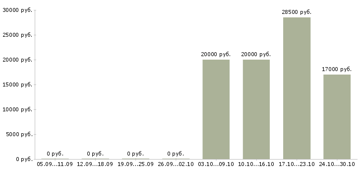 Вакансии менеджер по продаже транспортных услуг в Воронеже - Медиана зарплат менеджер по продаже транспортных услуг в Воронеже за 2 месяца