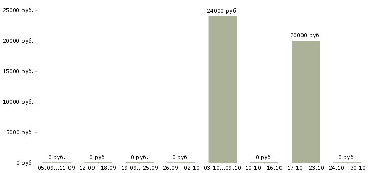 Вакансии менеджер по продаже транспортных услуг в Хабаровске - Медиана зарплат менеджер по продаже транспортных услуг в Хабаровске за 2 месяца