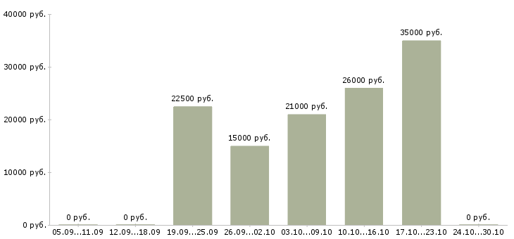 Вакансии менеджер по продвижению бренда в Перми - Медиана зарплат менеджер по продвижению бренда в Перми за 2 месяца