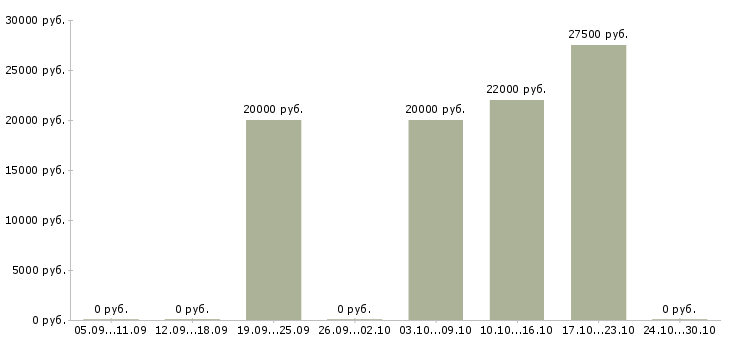 Вакансии менеджер по размещению рекламы Карелия - Медиана зарплат менеджер по размещению рекламы Карелия за 2 месяца