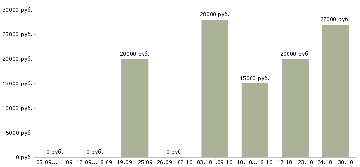 Вакансии менеджер по размещению рекламы в Кемерово - Медиана зарплат менеджер по размещению рекламы в Кемерово за 2 месяца