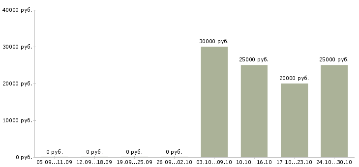 Вакансии менеджер по страхованию и кредитованию Чувашия - Медиана зарплат менеджер по страхованию и кредитованию Чувашия за 2 месяца