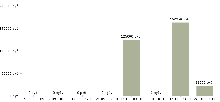 Вакансии менеджер по управлению качеством Мордовия - Медиана зарплат менеджер по управлению качеством Мордовия за 2 месяца