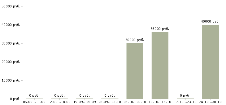 Вакансии менеджер по управлению качеством в Химках - Медиана зарплат менеджер по управлению качеством в Химках за 2 месяца
