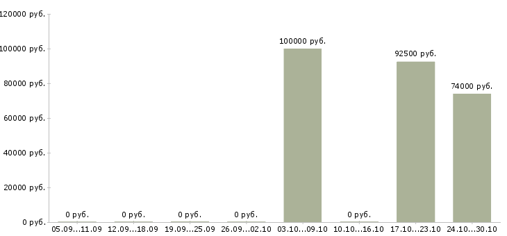 Вакансии менеджер по ценообразованию в Волгограде - Медиана зарплат менеджер по ценообразованию в Волгограде за 2 месяца