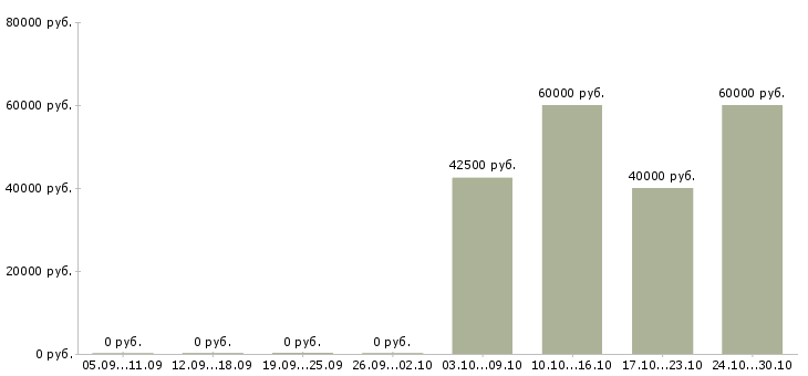 Вакансии менеджер продаж электротехнической продукции Ростов-на-дону - Медиана зарплат менеджер продаж электротехнической продукции Ростов-на-дону за 2 месяца