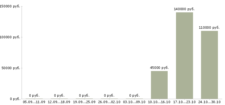 Вакансии менеджер складской логистики в Екатеринбурге - Медиана зарплат менеджер складской логистики в Екатеринбурге за 2 месяца