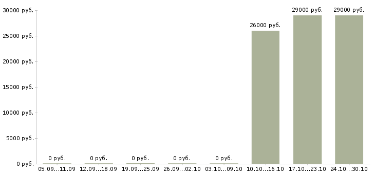 Вакансии мерчендайзер на автомобиле в Иркутске - Медиана зарплат мерчендайзер на автомобиле в Иркутске за 2 месяца