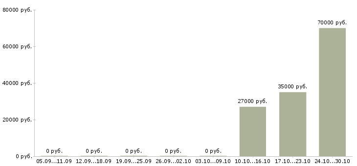 Вакансии начальник управления продаж в Волгограде - Медиана зарплат начальник управления продаж в Волгограде за 2 месяца