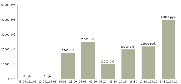 Вакансии подработка на дому удаленно в Кемерово - Медиана зарплат подработка на дому удаленно в Кемерово за 2 месяца