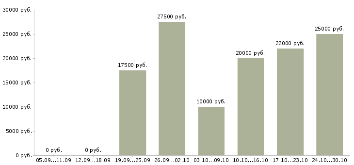 Вакансии подработка удаленно на дому в Кемерово - Медиана зарплат подработка удаленно на дому в Кемерово за 2 месяца