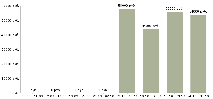 Вакансии подсобный рабочий производства в Архангельске - Медиана зарплат подсобный рабочий производства в Архангельске за 2 месяца