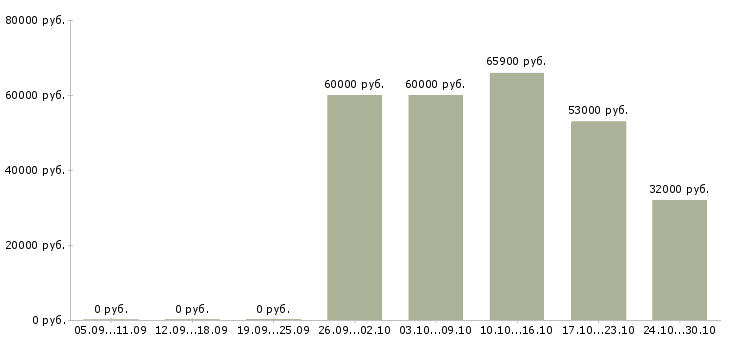 Вакансии подсобный рабочий производства в Вологде - Медиана зарплат подсобный рабочий производства в Вологде за 2 месяца
