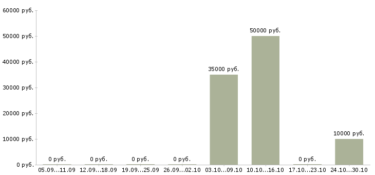 Вакансии программист баз данных Ростов-на-дону - Медиана зарплат программист баз данных Ростов-на-дону за 2 месяца