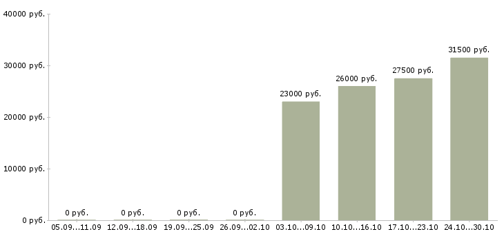Вакансии продавец по гибкому графику Карелия - Медиана зарплат продавец по гибкому графику Карелия за 2 месяца
