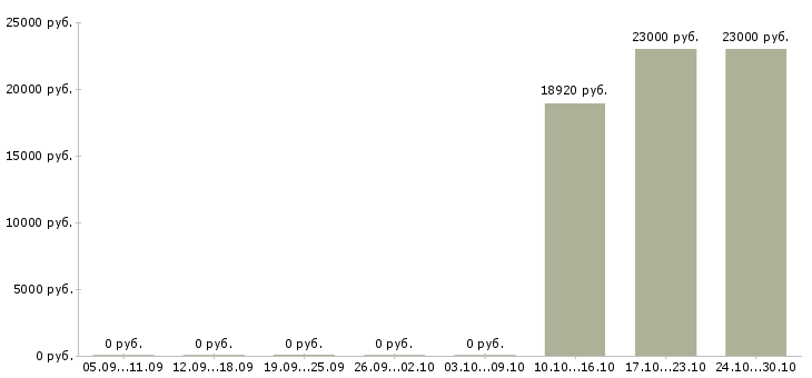Вакансии продавец по гибкому графику в Иваново - Медиана зарплат продавец по гибкому графику в Иваново за 2 месяца