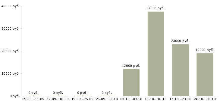 Вакансии работник зала в день в Казани - Медиана зарплат работник зала в день в Казани за 2 месяца
