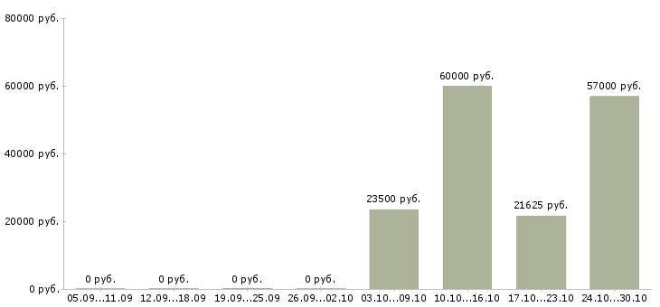 Вакансии работник на выкладку товара в Казани - Медиана зарплат работник на выкладку товара в Казани за 2 месяца