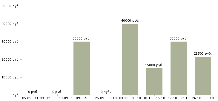 Вакансии расширение клиентской базы в Люберцах - Медиана зарплат расширение клиентской базы в Люберцах за 2 месяца