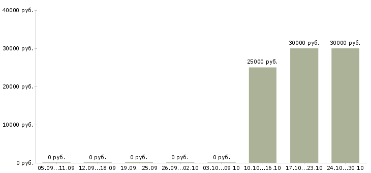 Вакансии руководитель оптовых продаж в Перми - Медиана зарплат руководитель оптовых продаж в Перми за 2 месяца