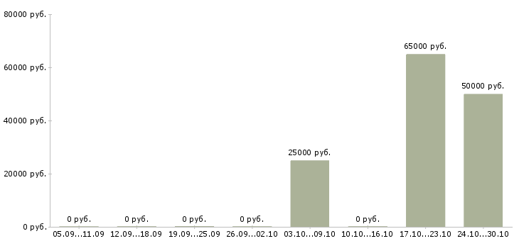 Вакансии руководитель регионального отдела в Самаре - Медиана зарплат руководитель регионального отдела в Самаре за 2 месяца