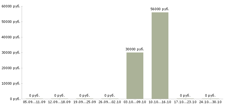 Вакансии сборщик товаров в Тамбове - Медиана зарплат сборщик товаров в Тамбове за 2 месяца