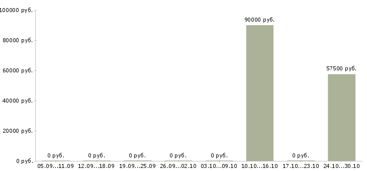 Вакансии сварщик нгдо в Екатеринбурге - Медиана зарплат сварщик нгдо в Екатеринбурге за 2 месяца